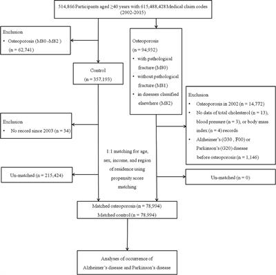 The Occurrence of Alzheimer’s Disease and Parkinson’s Disease in Individuals With Osteoporosis: A Longitudinal Follow-Up Study Using a National Health Screening Database in Korea